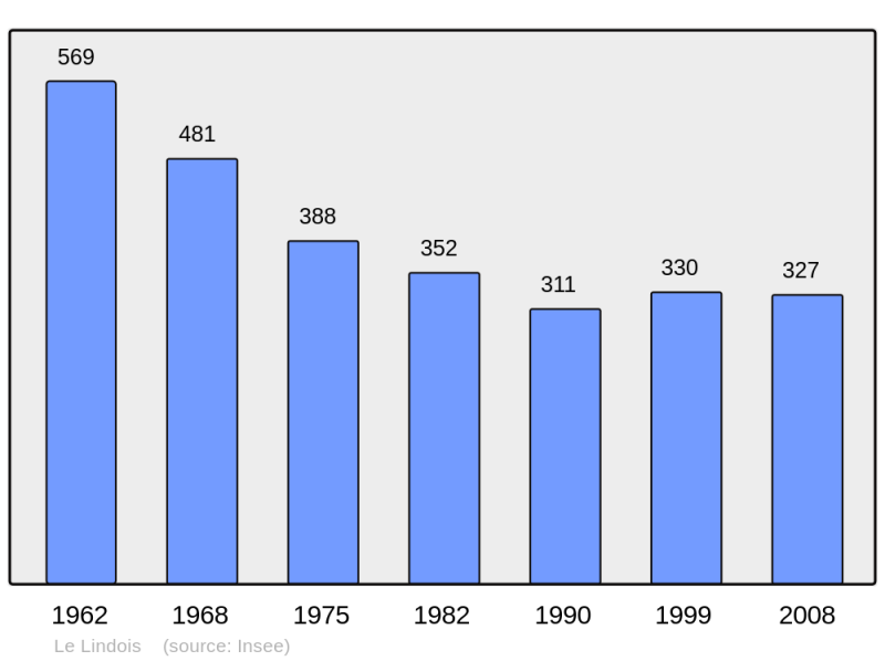 Soubor:Population - Municipality code 16188.png