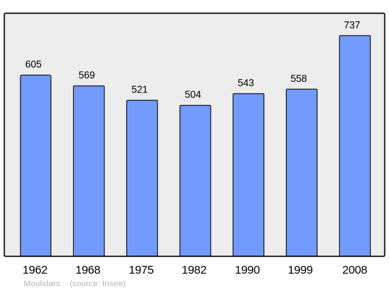 Soubor:Population - Municipality code 16234.png