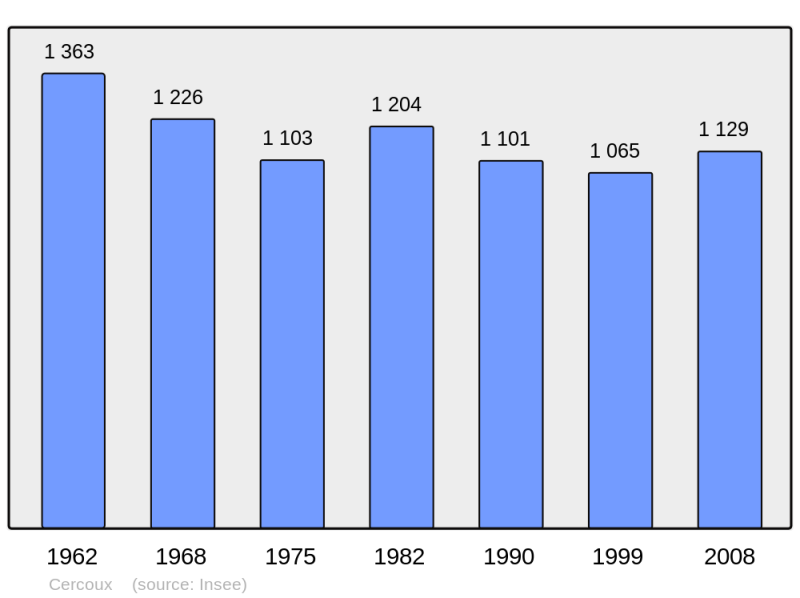 Soubor:Population - Municipality code 17077.png