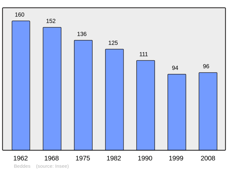 Soubor:Population - Municipality code 18024.png