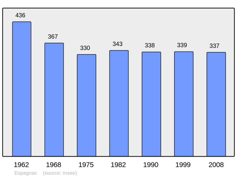 Soubor:Population - Municipality code 19075.png