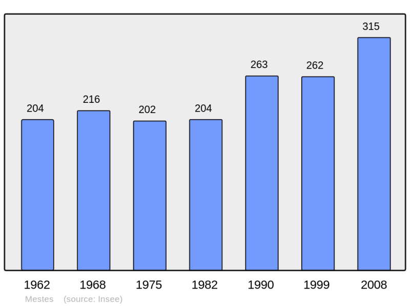 Soubor:Population - Municipality code 19135.png