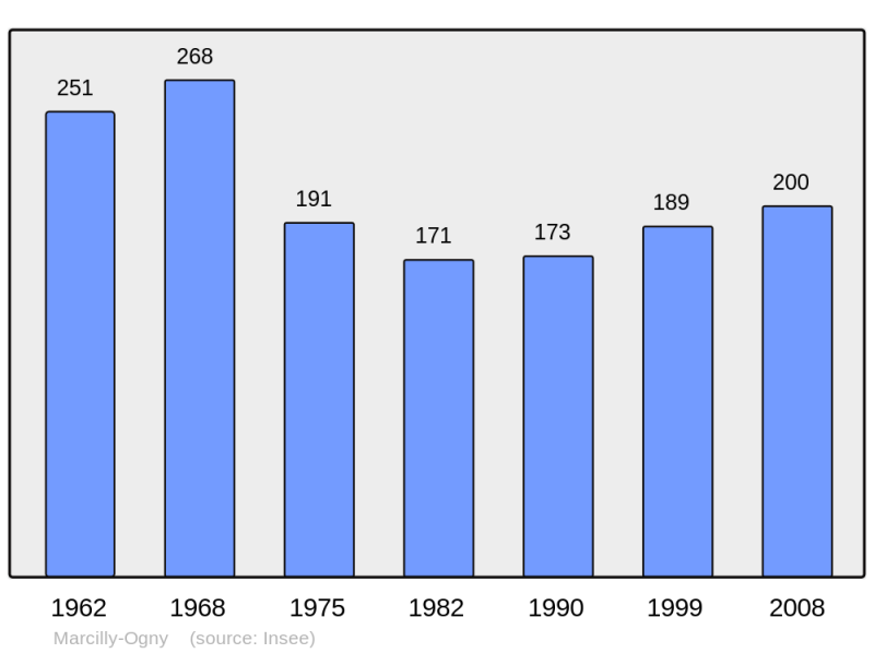 Soubor:Population - Municipality code 21382.png