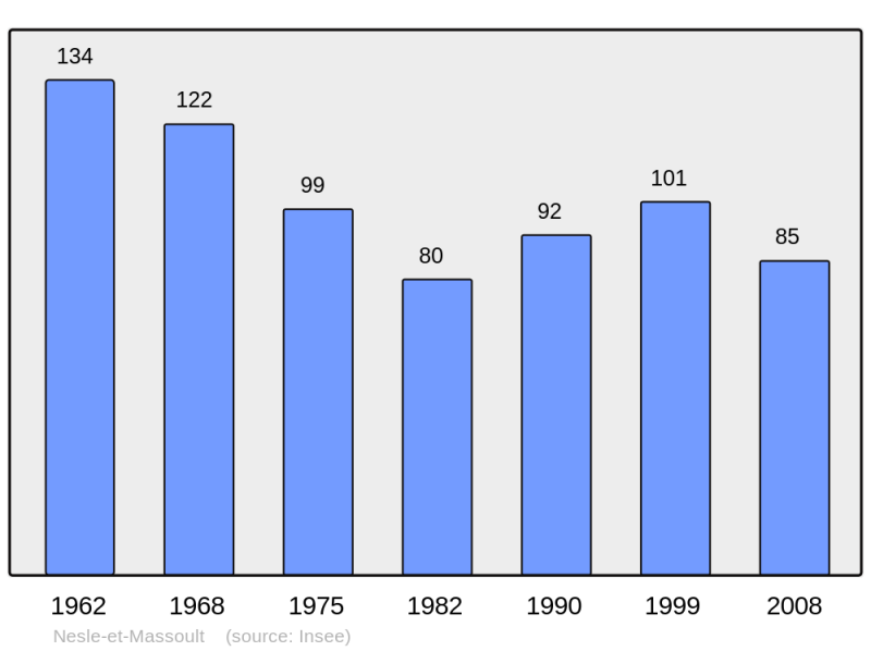 Soubor:Population - Municipality code 21451.png