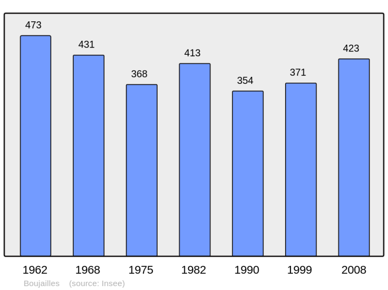 Soubor:Population - Municipality code 25079.png