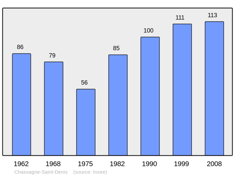 Soubor:Population - Municipality code 25129.png