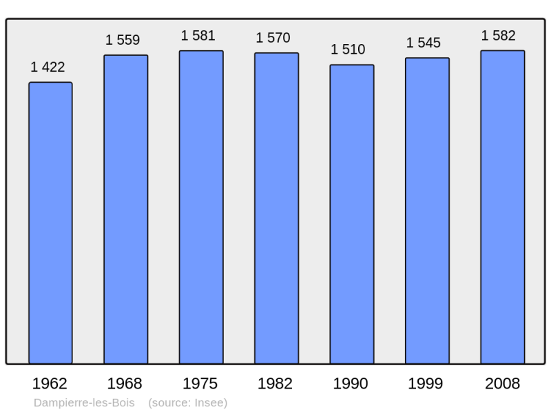Soubor:Population - Municipality code 25190.png