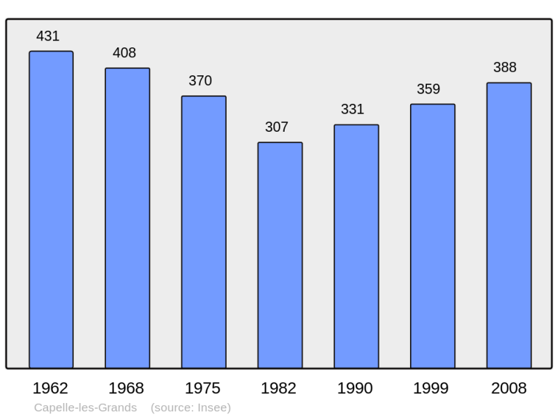Soubor:Population - Municipality code 27130.png