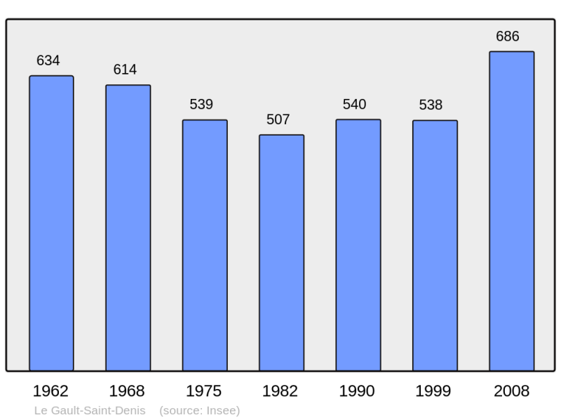 Soubor:Population - Municipality code 28176.png