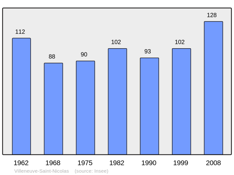 Soubor:Population - Municipality code 28416.png