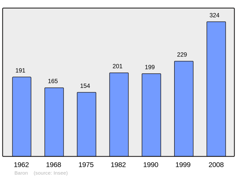 Soubor:Population - Municipality code 30030.png