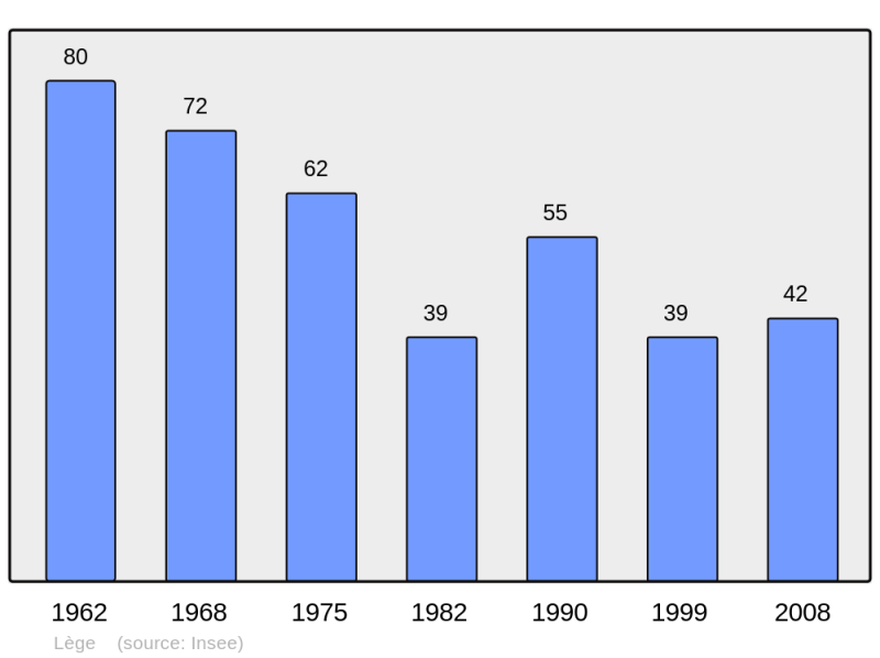 Soubor:Population - Municipality code 31290.png