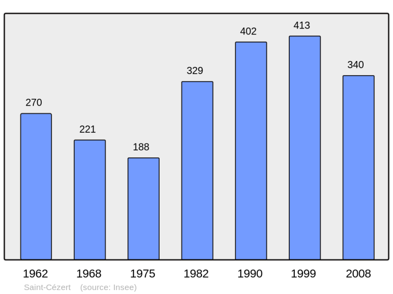 Soubor:Population - Municipality code 31473.png