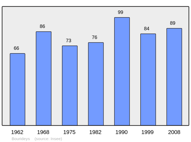 Soubor:Population - Municipality code 33068.png