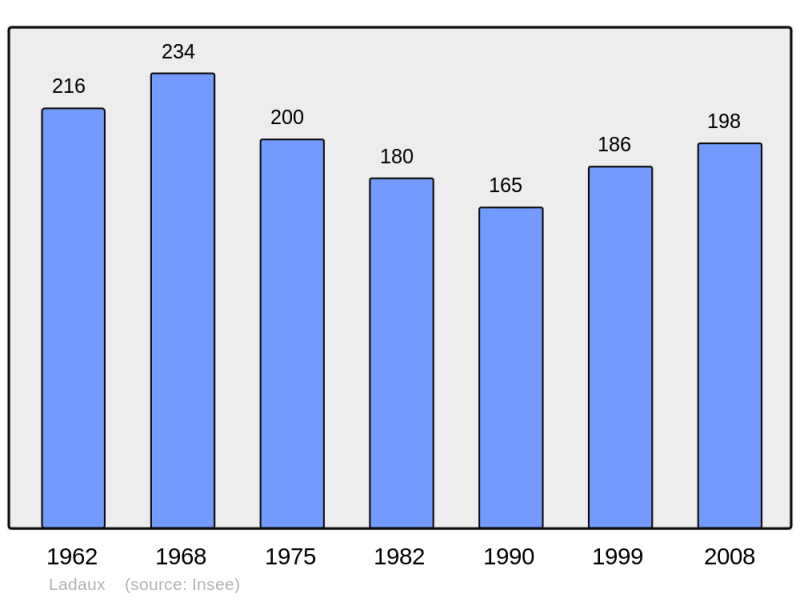Soubor:Population - Municipality code 33215.png
