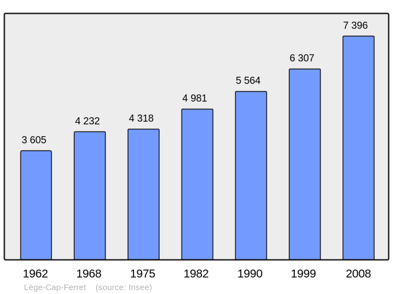 Soubor:Population - Municipality code 33236.png