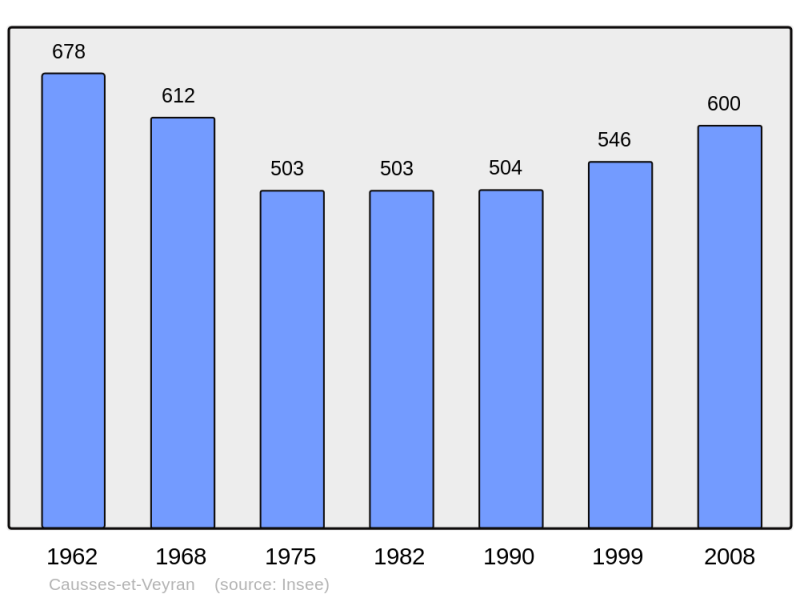 Soubor:Population - Municipality code 34061.png
