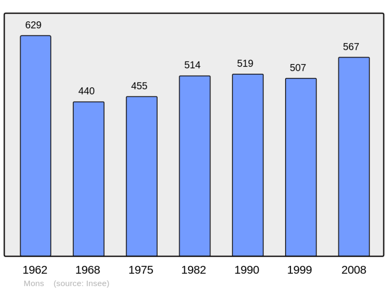 Soubor:Population - Municipality code 34160.png
