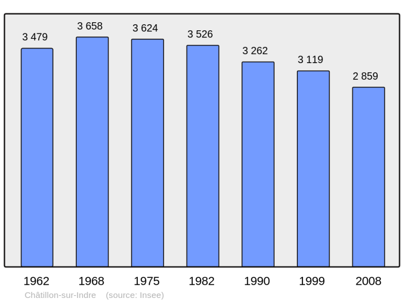Soubor:Population - Municipality code 36045.png