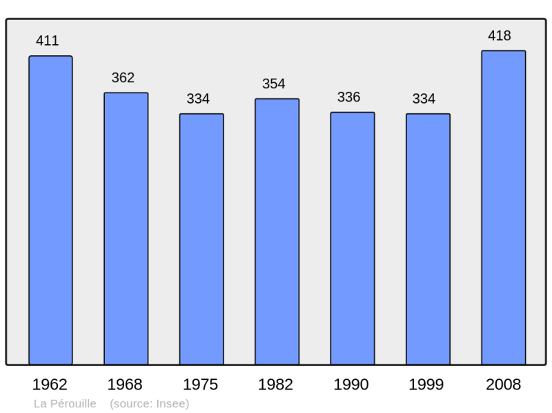 Soubor:Population - Municipality code 36157.png