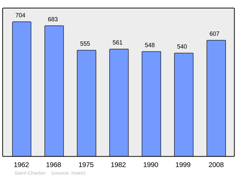 Soubor:Population - Municipality code 36184.png