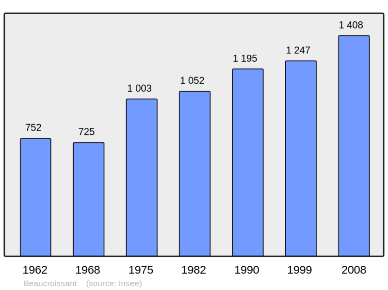 Soubor:Population - Municipality code 38030.png