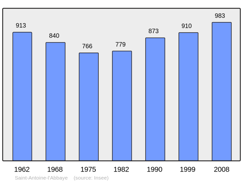 Soubor:Population - Municipality code 38359.png