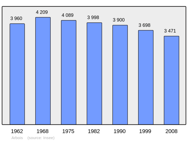 Soubor:Population - Municipality code 39013.png