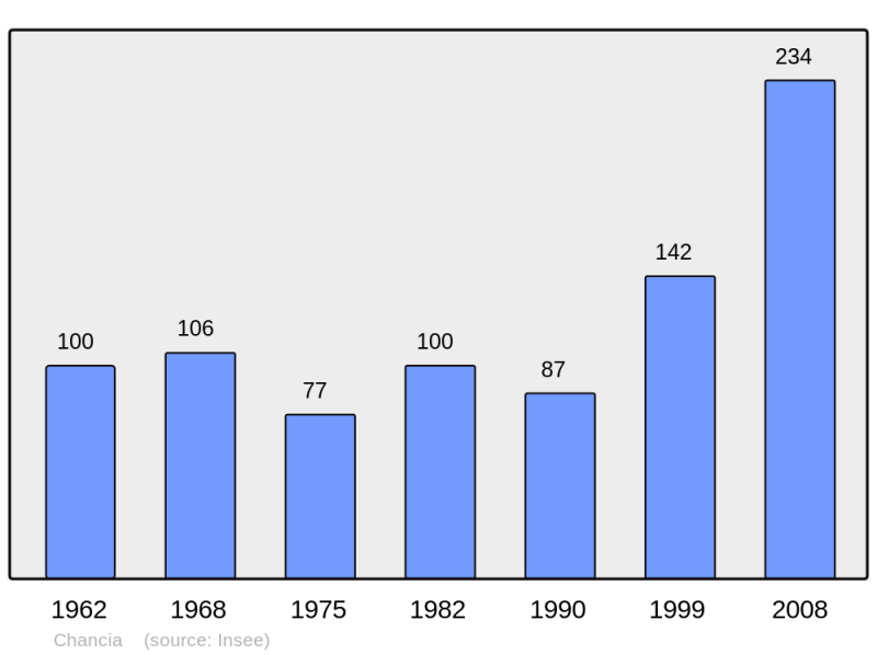 Soubor:Population - Municipality code 39102.png