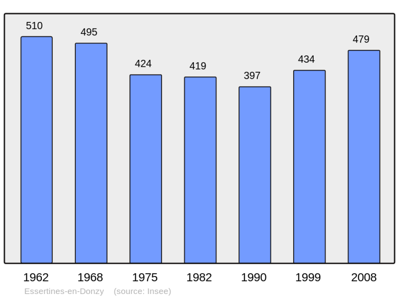 Soubor:Population - Municipality code 42090.png