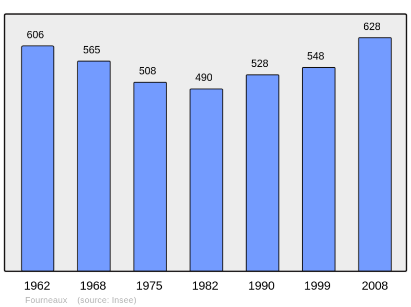 Soubor:Population - Municipality code 42098.png