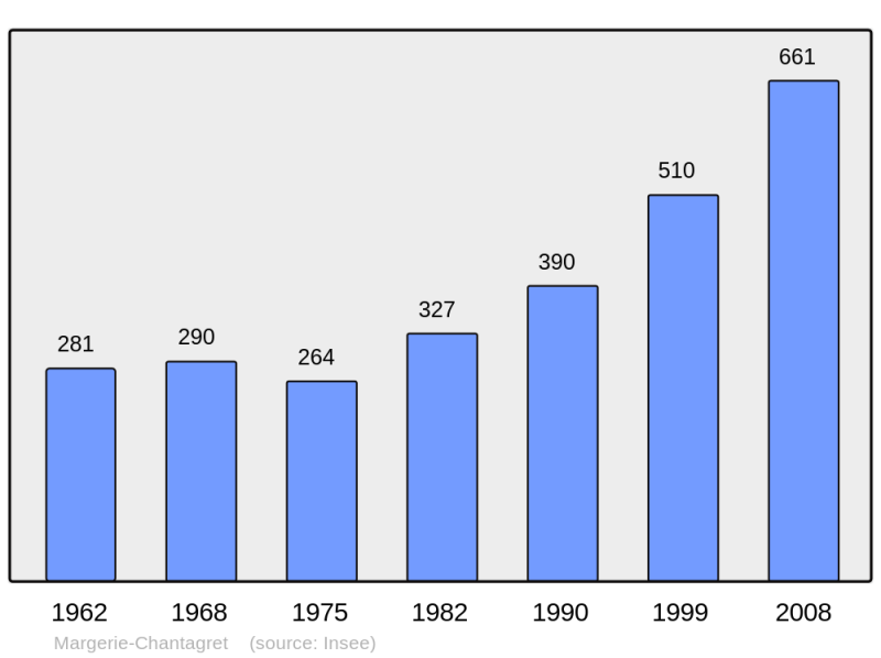 Soubor:Population - Municipality code 42137.png