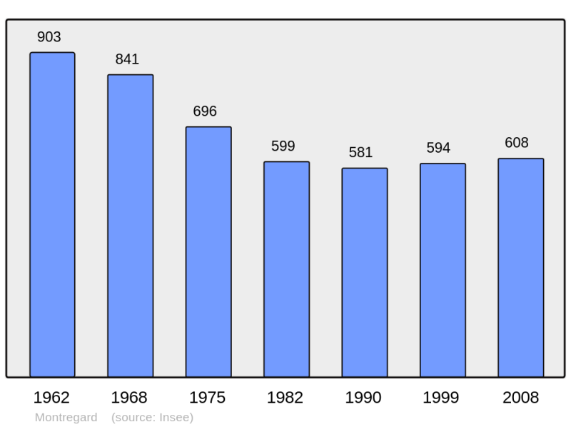 Soubor:Population - Municipality code 43142.png