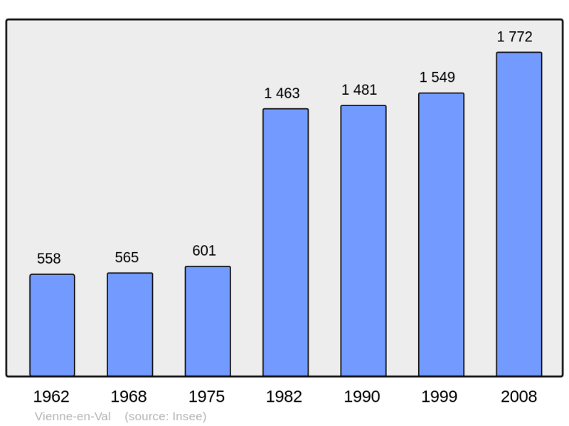 Soubor:Population - Municipality code 45335.png