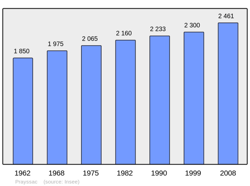 Soubor:Population - Municipality code 46225.png