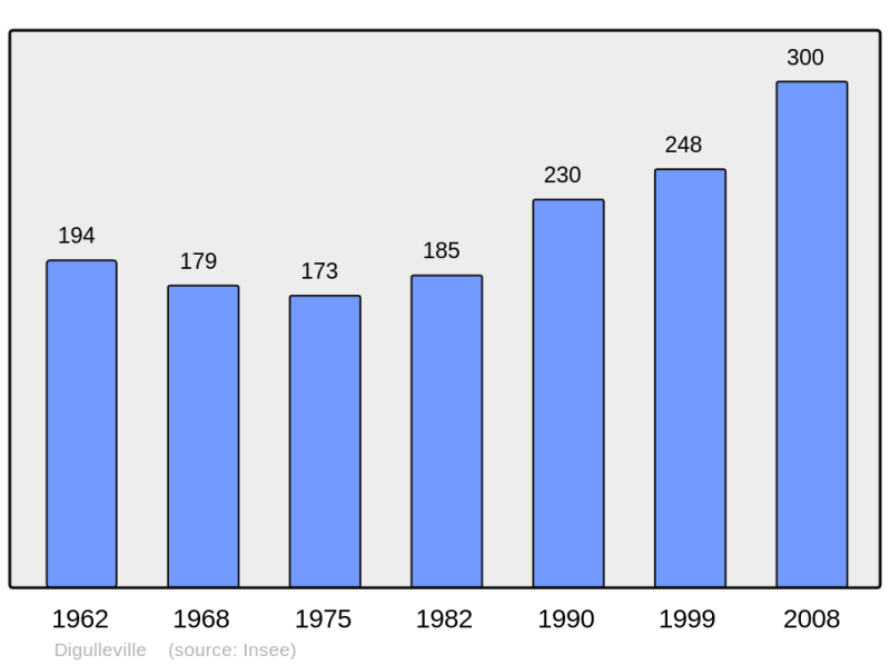 Soubor:Population - Municipality code 50163.png