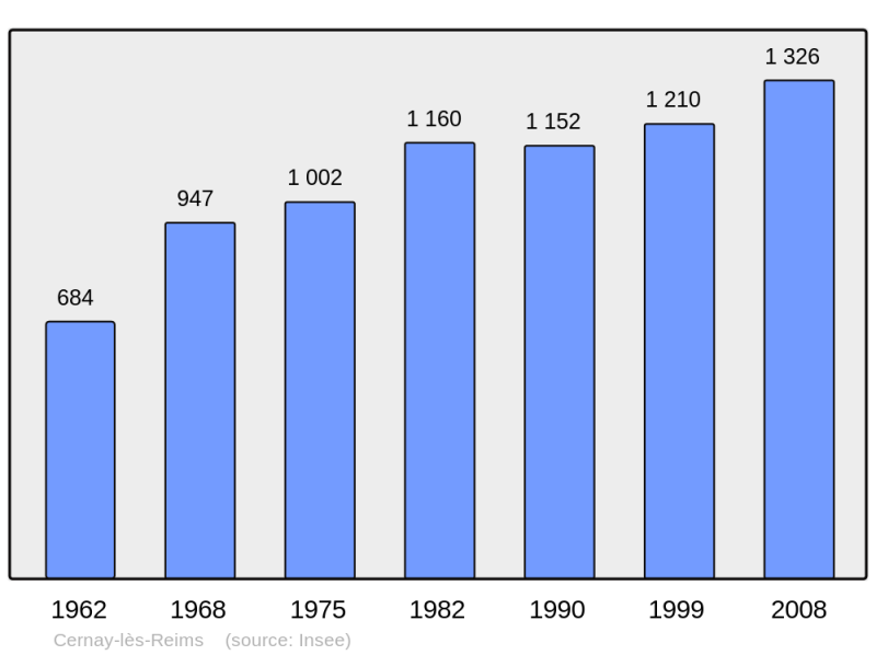 Soubor:Population - Municipality code 51105.png