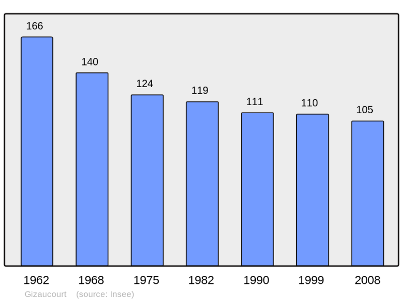 Soubor:Population - Municipality code 51274.png