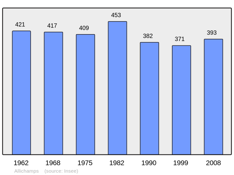 Soubor:Population - Municipality code 52006.png