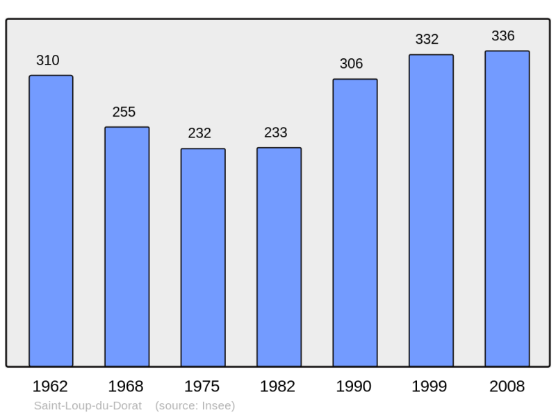 Soubor:Population - Municipality code 53233.png