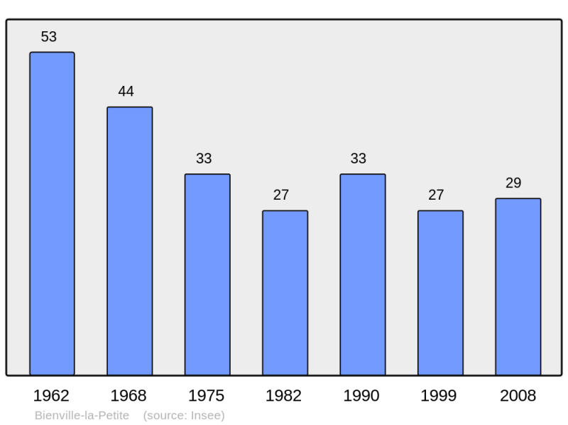 Soubor:Population - Municipality code 54074.png