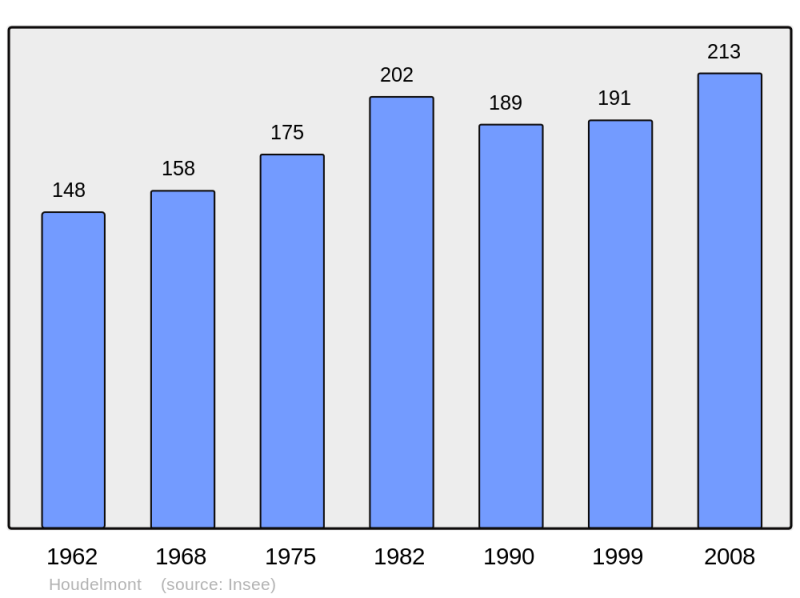 Soubor:Population - Municipality code 54264.png