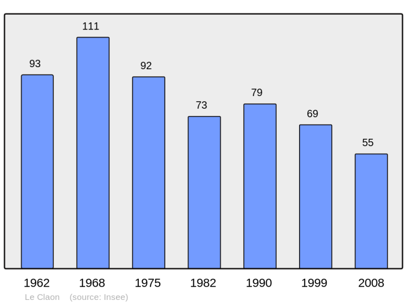 Soubor:Population - Municipality code 55116.png