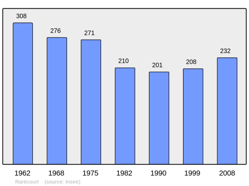 Soubor:Population - Municipality code 55416.png