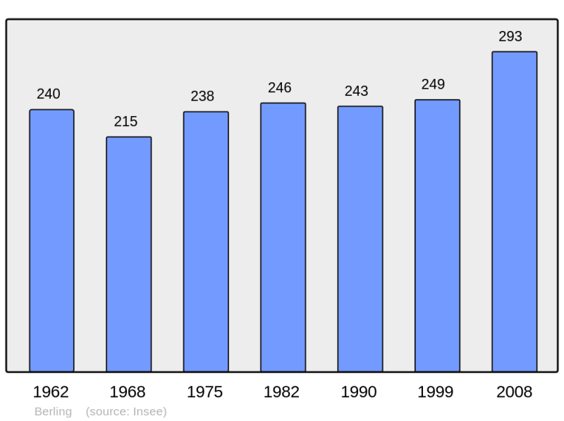 Soubor:Population - Municipality code 57064.png