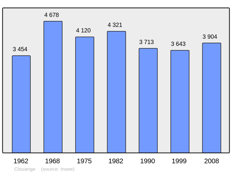 Soubor:Population - Municipality code 57143.png
