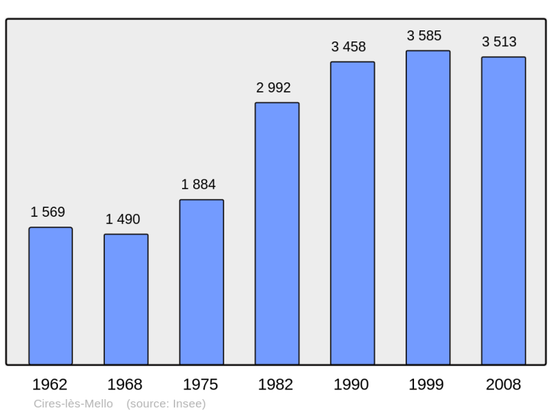 Soubor:Population - Municipality code 60155.png