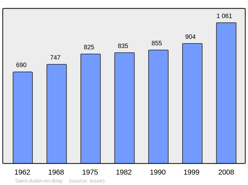 Soubor:Population - Municipality code 60567.png