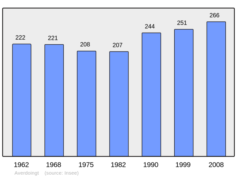 Soubor:Population - Municipality code 62061.png