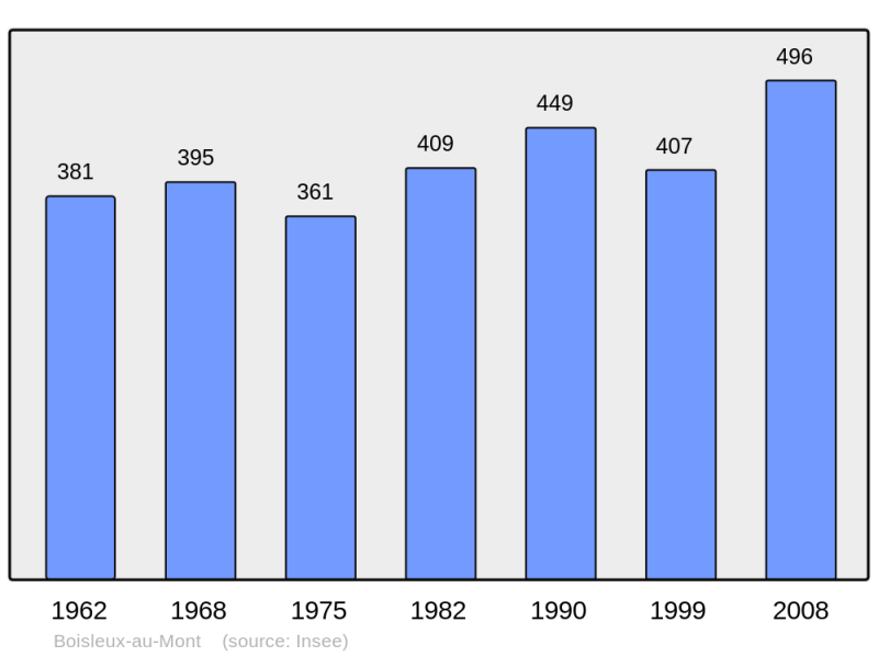 Soubor:Population - Municipality code 62151.png